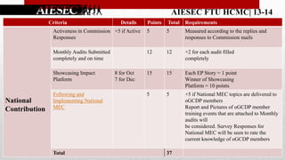 AIESEC FTU HCMC| 13-14
Criteria

Points

Total

Requirements

Activeness in Commission +5 if Active
Responses

5

5

Measured according to the replies and
responses to Commission mails

Monthly Audits Submitted
completely and on time

12

12

+2 for each audit filled
completely

15

15

Each EP Story = 1 point
Winner of Showcasing
Platform = 10 points

5

5

+5 if National MEC topics are delivered to
oGCDP members
Report and Pictures of oGCDP member
training events that are attached to Monthly
audits will
be considered. Survey Responses for
National MEC will be seen to rate the
current knowledge of oGCDP members

Showcasing Impact
Platform

National
Contribution

Following and
Implementing National
MEC

Total

Details

8 for Oct
7 for Dec

37

 
