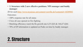 • 2. Structure with 2 new effective positions: NPS manager and buddy
manager.
JD for each:http://www.myaiesec.net/content/viewfile.do?contentid=10289883
Outcomes:
+ 100% response rate for all status
+ Close all case opened on fire-fighting
+ Matching efficiency reach the Re growth rate 4,35 (Q3) & 166,67 (Q4)
+ 70% of EP information is updated on Podio on time by buddy manager.

2. Structure

 