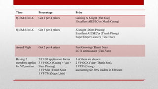 Time

Percentage

Prize

Q3 R&R in LC

Got 2 per 4 prizes

Gaining X Knight (Van Dao)
Excellent AIESECer (Manh Cuong)

Q4 R&R in LC

Got 3 per 4 prizes

X knight (Diem Phuong)
Excellent AIESECer (Thanh Phong)
Super Duper Leader ( Tieu Truc)

Award Night

Got 2 per 4 prizes

Fast Growing (Thanh Son)
LC X ambassador (Cam Van)

Having 5
5/15 EB application forms
members applies 3 VP OGX (Cuong + Van +
for VP position
Nam Phuong)
1 VP Mar (Thanh Son)
1 VP TM (Ngoc Linh)

3 of them are chosen:
2 VP OGX (Van+ Thanh Son),
1 VP F (Cuong)
accounting for 30% leaders in EB team

 