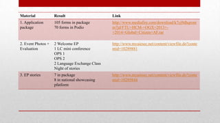 Material

Result

Link

1. Application
package

105 forms in package
70 forms in Podio

http://www.mediafire.com/download/k7cj9dhqrom
m7jd/FTU+HCM-+OGX+2013++2014+Global+Citizen+AF.rar

2. Event Photos +
Evaluation

2 Welcome EP
1 LC mini conference
OPS 1
OPS 2
2 Language Exchange Class
Night of stories

http://www.myaiesec.net/content/viewfile.do?conte
ntid=10289881

3. EP stories

7 in package
8 in national showcasing
pfatform

http://www.myaiesec.net/content/viewfile.do?conte
ntid=10289844

 