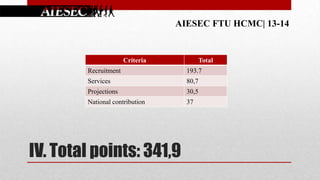 AIESEC FTU HCMC| 13-14

Criteria

Total

Recruitment

193.7

Services

80,7

Projections

30,5

National contribution

37

IV. Total points: 341,9

 