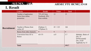 AIESEC FTU HCMC| 13-14

I. Result
Criteria

Details

Points

Total

Number of application
forms from online
promotion

Recruitment

75% AF from
Facebook, 20%
from website

15

15

Number of Raises from
online AF

43(phase 1)
123(phase 2)

43 + 123

166

Raises from other channels

9

9

9

Conversion from AF to
Raises

43/175

x15

3.7

Total

193.7

Multiply {Ratio of
[No. of
EP Recruited]/
[No. of EP
Applied]} by 15

 