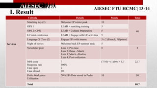 AIESEC FTU HCMC| 13-14

I. Result
Criteria

Details

Points

Matching day (2)

10

OPS 1

LEAD + matching training

5

OPS 2 (CPS)

LEAD + Cultural Preparation

5

LC mini conference

LEAD + Engage with LC activities

5

Language X Class (2)
Services

Welcome EP winter peak

Engage EPs with interns

5 x 2 (French, Filipinos)

Night of stories

Welcome back EP summer peak

5

Newsletter post

Link 1: Pre-raise
Link 2: Raise - Match
Link 3: Match - Realize
Link 4: Post realization

8

NPS score
Response rate
Case open
Case closed

7
100%
2
10

(7/10) + (1x10) + 12

Podio Workspace
Utilization

70% EPs Data stored in Podio

10

Total

Total

40

8

22.7

10

80,7

 