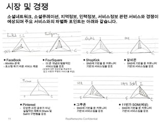 시장 및 경쟁
  소셜네트워크, 소셜큐레이션, 지역정보, 인력정보, 서비스정보 관련 서비스와 경쟁이
  예상되며 주요 서비스와의 차별화 포인트는 아래와 같습니다.




■ FaceBook             ■ FourSquare                ■ ShopKick            ■ 알바몬
- WinWin 관계            - 더 큰 개념의 범용적인              - SNS에 기반을 둔 커뮤니티     - SNS에 기반을 둔 커뮤니티
- 포스팅 하기 쉬운 서비스 제공       서비스임을 강조                    기반의 서비스임을 강조          기반의 서비스임을 강조
                       (상점에 대한 정보만을 취급하지
                        않고 사람과 무형의 서비스를 취급)




         ■ Pinterest                        ■ 그루폰                      ■ 11번가 SOM(예상)
         - 단순한 사진 공유가 아닌                    - SNS에 기반을 둔 커뮤니티          - SNS에 기반을 둔 커뮤니티
           실질적인 재화의 Share 및                   기반의 서비스임을 강조               기반의 서비스임을 강조
           Sell이 구현됨을 강조
  11                                  RealNetworks Confidential
 