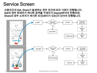 Service Screen
사용자간의 Sell, Share가 발생하는 경우 조건에 따라 거래가 진행됩니다.
Sell의 경우 판매자가 제시한 금액을 구매자가 Deposit하여야 진행되며,
Share의 경우 소유자가 제시한 조건(배지가 있는)이 있어야 진행됩니다.

                                    Deposit이      Y              판매자에게
                 Buy 클릭                               신청 완료
                                   구매가 이상?                       실시간 쪽지


                                          N
                                                                 판매자의
                                                                  전달
                                   Deposit 충전


                                                                 구매자의
                                                      구매/정산 완료
                                                                  확인




                                                  Y
                                    배지 조건이                       게시자에게
                 Share 클릭                             신청 완료
                                     충족?                         실시간 쪽지


                                          N

                                                                  판매자의
                                                                   전달
                                  부족한 내용 알림


                                                                  구매자의
                                                        공유 완료
                                                                   확인




8                     RealNetworks Confidential
 