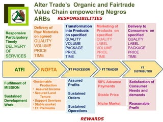 Alter Trade’s Organic and Fairtrade
Value Chain empowering Negros
ARBs
ATFI NOFTA FT PROCESSOR FT TRADER
FT
DISTRIBUTOR
RESPONSIBILITIES
Responsive
Participatory
Timely
DELIVERY
OF
SERVICES
Delivery of
Raw Materials
on agreed
QUALITY
VOLUME
PRICE
TIME
Transformation
into Products
on specified
QUALITY
VOLUME
PACKAGE
PRICE
TIME
Marketing of
Products on
specified
QUALITY
LABEL
VOLUME
PRICE
TIME
Delivery to
Consumers on
specified
QUALITY
LABEL
PACKAGE
PRICE
TIME
REWARDS
Satisfaction of
Consumer
Needs and
demands
Reasonable
Profit
50% Advance
Payments
Stable Price
Niche Market
Assured
Profits
Sustained
Orders
Sustained
Operations
•Sustainable
Production
• Assured Income
• Secured Land
Tenure
• Support Services
• Stable market
• FT Premiums
Fulfilment of
MISSION
Sustained
Development
Work
 