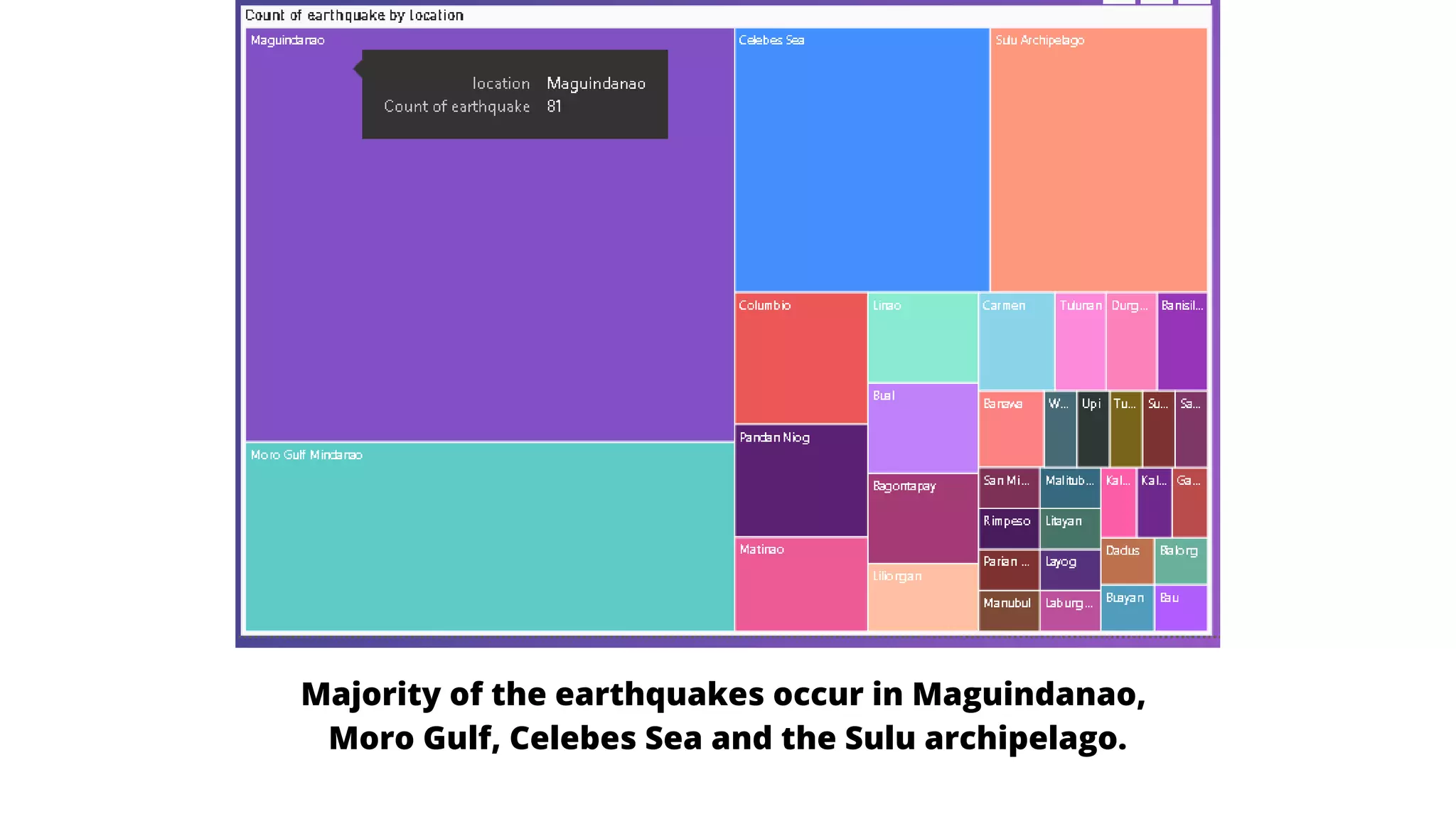 Majority of the earthquakes occur in Maguindanao,
Moro Gulf, Celebes Sea and the Sulu archipelago.
 