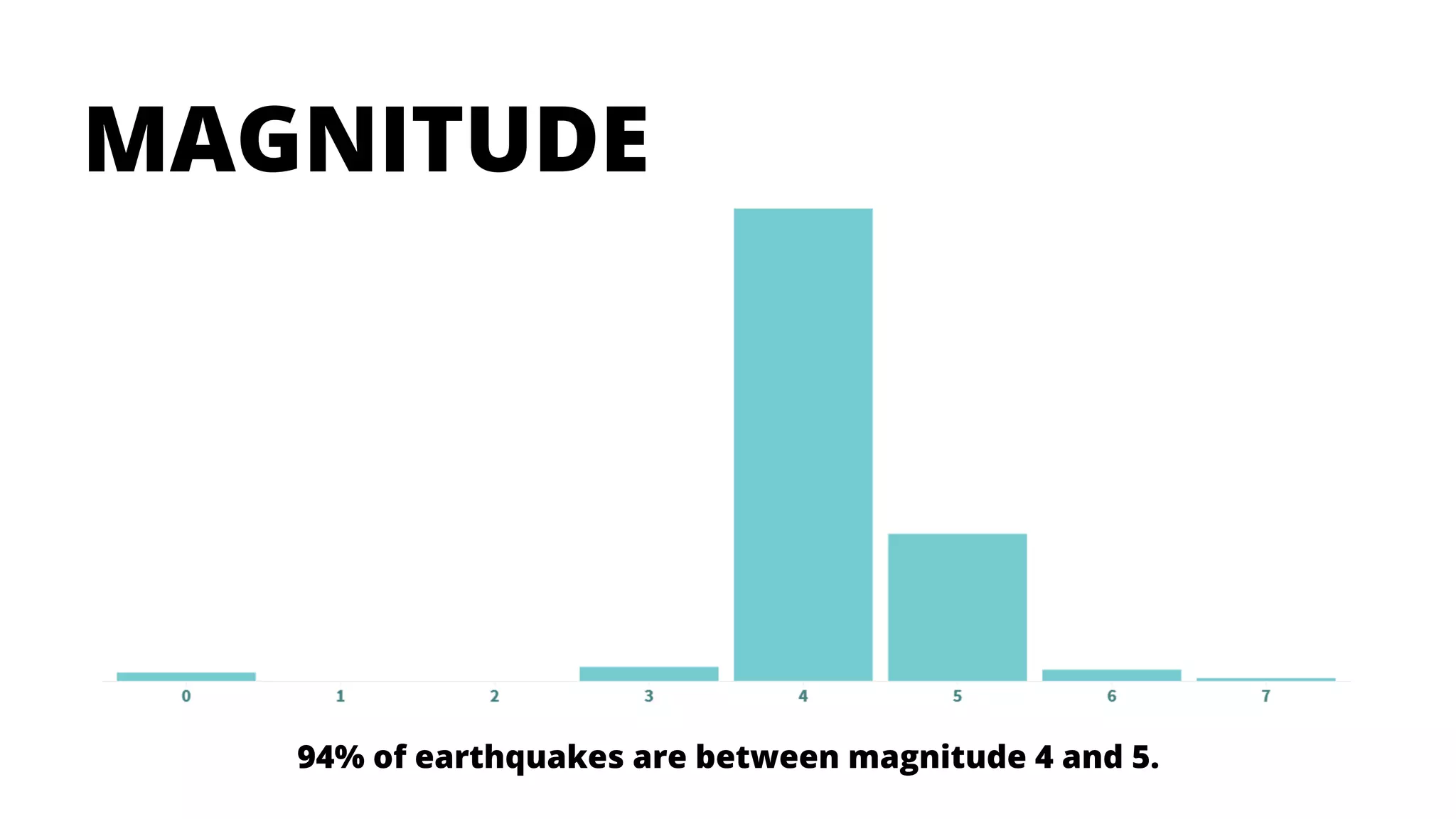 MAGNITUDE
94% of earthquakes are between magnitude 4 and 5.
 