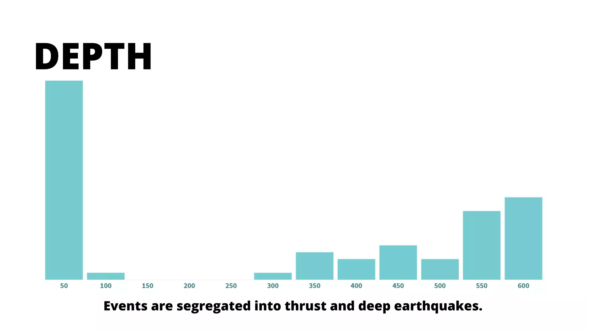 DEPTH
Events are segregated into thrust and deep earthquakes.
 