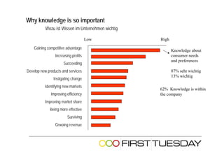 Why knowledge is so important
           Wozu ist Wissen im Unternehmen wichtig

                                      Low           High

    Gaining competitive advantage
                                                           Knowledge about
                 Increasing profits                        consumer needs
                                                           and preferences
                      Succeeding
Develop new products and services                          87% sehr wichtig
                                                           13% wichtig
                Instigating change
           Identifying new markets
                                                    62% Knowledge is within
              Improving efficiency                  the company
           Improving market share
              Being more effective
                         Surviving
                 Grwoing revenue
 