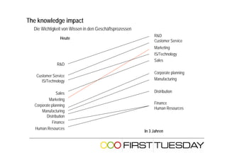 The knowledge impact
  Die Wichtigkeit von Wissen in den Geschäftsprozessen
                                                              R&D
                  Heute
                                                              Customer Service
                                                              Marketing
                                                              IS/Technology
                                                              Sales
                R&D
                                                              Corporate planning
   Customer Service
      IS/Technology                                           Manufacturing


               Sales                                          Distribution
          Marketing
                                                              Finance
  Corporate planning
                                                              Human Resources
      Manufacturing
         Distribution
            Finance
  Human Resources
                                                         In 3 Jahren
 