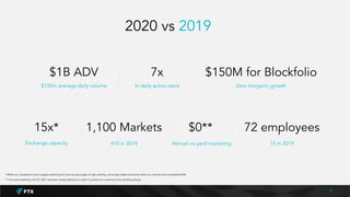 2020 vs 2019
$1B ADV
$150m average daily volume
7x
In daily active users
1,100 Markets
410 in 2019
15x*
Exchange capacity
72 employees
15 in 2019
$150M for Blockfolio
Zero inorganic growth
$0**
Almost no paid marketing
3
* While our competitors have outages stretching for hours during surges of high volatility, we’ve kept stable and active while our volumes have exceeded $10B.
** Our paid marketing until Q1 2021 has been mostly defensive in order to protect our customers from phishing attacks.
 