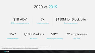 2020 vs 2019
$1B ADV
$150m average daily volume
7x
In daily active users
1,100 Markets
410 in 2019
15x*
Exchange capacity
...