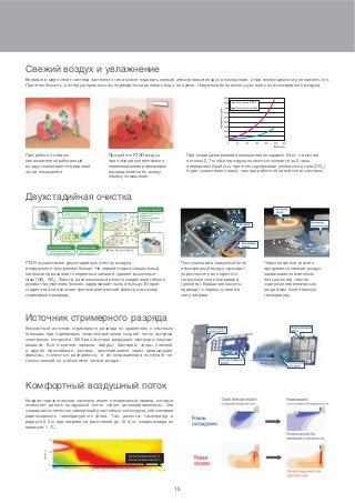 15
Свежий воздух и увлажнение
Двухстадийная очистка
Источник стримерного разряда
Комфортный воздушный поток
Впервые в мире сплит-система настенного типа может подавать свежий атмосферный воздух в помещение, а при необходимости и увлажнять его.
При этом ёмкость, в которую пришлось бы периодически доливать воду, не нужна. Наружный блок использует влагу из атмосферного воздуха.
При работе бытового
увлажнителя обработанный
воздух скапливается в верхней
части помещения.
При работе FTXR воздух
при помощи конвективного
перемешивания равномерно
распределяется по всему
объёму помещения.
При кондиционировании помещения площадью 24 м2
с высотой
потолка 2,7 м объём воздуха полностью сменится за 2 часа
непрерывной работы, при этом содержание углекислого газа (СО2
)
будет существенно ниже, чем при работе обычной сплит-системы.
Поступающий в наружный блок
атмосферный воздух проходит
через кассету из пористого
гигроскопичного материала
(цеолита). Вращение кассеты
приводит к переносу влаги в
зону нагрева.
Через нагретый участок
продувается свежий воздух,
захватывая значительно
больше влаги, чем он
содержал первоначально,
когда имел более низкую
температуру.
FTXR осуществляет двухстадийную очистку воздуха –
в наружном и внутреннем блоках. На первой стадии специальный
катализатор разлагает неприятные запахи и удаляет выхлопные
газы (NОх
, SOх
). Фильтр, расположенный в месте соединения гибкого
рукава с внутренним блоком, задерживает пыль и пыльцу. Вторая
стадия очистки включает фотокаталитический фильтр и источник
стримерного разряда.
Компактный источник стримерного разряда по сравнению с обычным
тлеющим при одинаковом энергопотреблении создаёт поток быстрых
электронов, который в 1000 раз быстрее разрушает молекулы пахучих
веществ. Все носители запахов, вирусы, бактерии, споры плесени
и другие мельчайшие частицы, просочившиеся через предыдущие
фильтры, полностью разлагаются, и из кондиционера поступает не
только свежий, но и абсолютно чистый воздух.
Каждая горизонтальная заслонка имеет независимый привод, который
позволяет делать воздушный поток строго целенаправленным. Это
сокращает количество завихрений и застойных зон воздуха, обеспечивая
равномерность температурного фона. Так, разность температур в
радиусе 0,5 м при нагреве на расстоянии до 10 м от кондиционера не
превысит 1 °С.
 