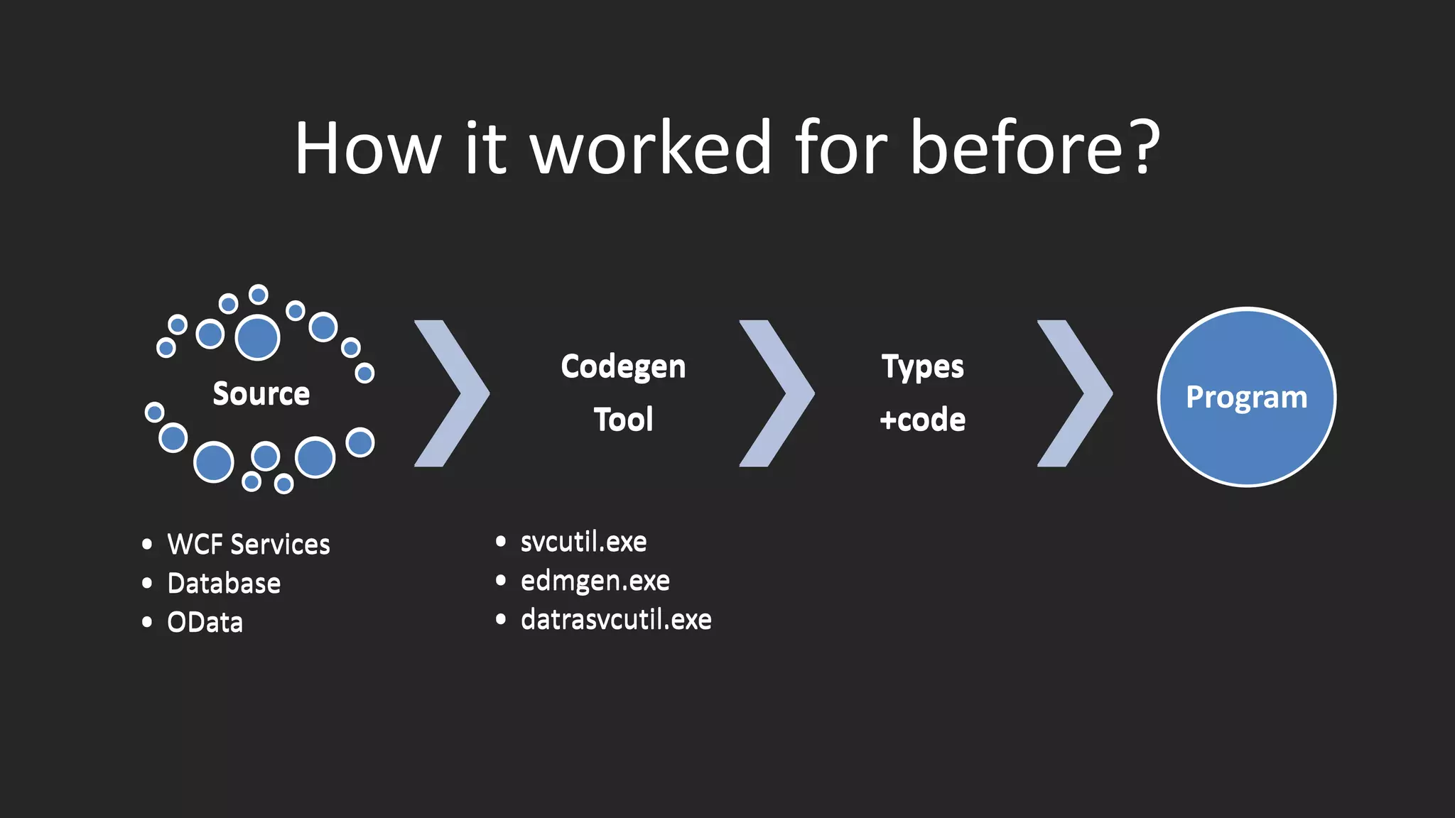 How it worked for before?
Source
• WCF Services
• Database
• OData
Codegen
Tool
• svcutil.exe
• edmgen.exe
• datrasvcutil.exe
Types
+code
Program