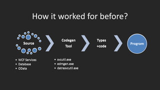 How it worked for before? 
Source 
• WCF Services 
• Database 
• OData 
Codegen 
Tool 
• svcutil.exe 
• edmgen.exe 
• datrasvcutil.exe 
Types 
+code 
Program 
 