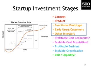 Startup Investment Stages
• Concept
• Product
• Functional Prototype
• Early Users/Customers
• Other Investors
• Profitabl...