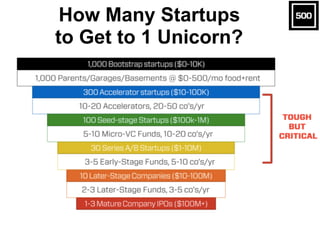 How Many Startups
to Get to 1 Unicorn?
 