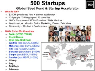• What is 500?
– $250M global seed fund + startup accelerator
– 125 people / 25 languages / 20 countries
– 1600+ Companies / 3000+ Founders / 200+ Mentors
– Investment, Accelerator, Distro, Marketing, Events, Education
– Community + Content + Conferences
• 1600+ Co’s / 60+ Countries
– Twilio (NYSE: TWLO)
– Credit Karma
– Grab (aka GrabTaxi)
– Wildfire (acq GOOG, $350M)
– MakerBot (acq SSYS, $400M)
– Viki (acq Rakuten, $200M)
– Behance (acq Adobe, $150M)
– Simple (acq BBVA, $117M)
– Sunrise (acq MSFT, $100M)
– Udemy
– Ipsy
– TalkDesk
– Intercom
500 Startups 
Global Seed Fund & Startup Accelerator
 