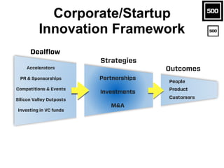 Corporate/Startup
Innovation Framework
Partnerships
Investments
M&A
Outcomes
Strategies
People
Product
Customers
Dealflow
...