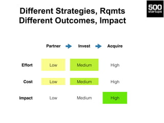 Different Strategies, Rqmts
Different Outcomes, Impact
Partner Invest Acquire
Effort Low Medium High
Cost Low Medium High
...