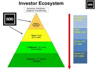 Investor Ecosystem
Angels &
Accelerators
($0-10M)
“Seed” Funds
($10-100M)
“Traditional” VC Funds
($100-500M)
“Unicorn” VC ...