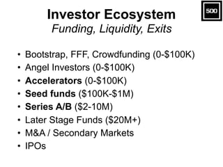 Investor Ecosystem
Funding, Liquidity, Exits
• Bootstrap, FFF, Crowdfunding (0-$100K)
• Angel Investors (0-$100K)
• Accele...