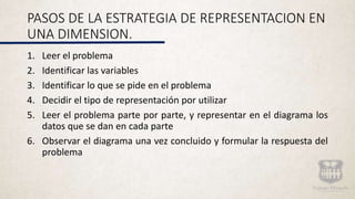 PASOS DE LA ESTRATEGIA DE REPRESENTACION EN
UNA DIMENSION.
1. Leer el problema
2. Identificar las variables
3. Identificar lo que se pide en el problema
4. Decidir el tipo de representación por utilizar
5. Leer el problema parte por parte, y representar en el diagrama los
datos que se dan en cada parte
6. Observar el diagrama una vez concluido y formular la respuesta del
problema
 