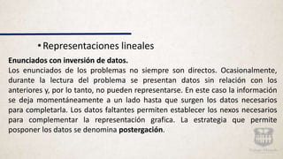 •Representaciones lineales
Enunciados con inversión de datos.
Los enunciados de los problemas no siempre son directos. Ocasionalmente,
durante la lectura del problema se presentan datos sin relación con los
anteriores y, por lo tanto, no pueden representarse. En este caso la información
se deja momentáneamente a un lado hasta que surgen los datos necesarios
para completarla. Los datos faltantes permiten establecer los nexos necesarios
para complementar la representación grafica. La estrategia que permite
posponer los datos se denomina postergación.
 