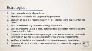 Estrategias .
1. Leer detenidamente el problema.
2. Identificar la variable y la pregunta del problema.
3. Escoger el tipo de representación y los códigos para representar los
datos.
4. Fijar una referencia y representación gráficamente.
5. Leer el problema , paso a paso, deteniéndose en ciertos momentos para
representar los datos.
6. Observar la representación y postergar datos en los casos en que se de
información que requiera datos posteriores para su procesamiento.
7. Verificar si los datos representados corresponden con el enunciado.
8. Observar el resultado de la representación y contestar la pregunta del
problema.
 