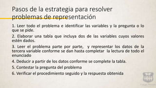 Pasos de la estrategia para resolver
problemas de representación
1. Leer todo el problema e identificar las variables y la pregunta o lo
que se pide.
2. Elaborar una tabla que incluya dos de las variables cuyos valores
estén dados.
3. Leer el problema parte por parte, y representar los datos de la
tercera variable conforme se dan hasta completar la lectura de todo el
enunciado
4. Deducir a partir de los datos conforme se complete la tabla.
5. Contestar la pregunta del problema
6. Verificar el procedimiento seguido y la respuesta obtenida
 