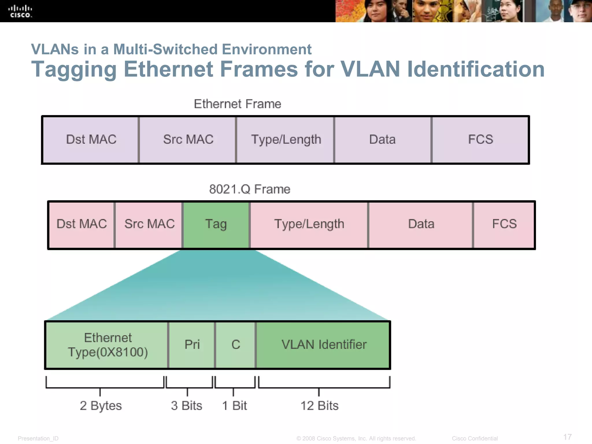 Presentation_ID 17© 2008 Cisco Systems, Inc. All rights reserved. Cisco Confidential
VLANs in a Multi-Switched Environment
Tagging Ethernet Frames for VLAN Identification
 
