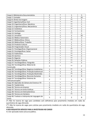 10
Cargo 6: Bibliotecário-Documentalista 2 * 1 3
Cargo 7: Contador 7 1 2 10
Cargo 8: Diretor de Imagem 1 * ** 1
Cargo 9: Engenheiro/Área: Civil 1 * ** 1
Cargo 10: Engenheiro/Área: Mecânica 1 * ** 1
Cargo 11: Engenheiro/Área: Mecatrônica 1 * ** 1
Cargo 12: Estatístico 1 * ** 1
Cargo 13: Farmacêutico 3 * 1 4
Cargo 14: Geólogo 1 * ** 1
Cargo 15: Jornalista 7 1 2 10
Cargo 16: Médico Veterinário 2 * 1 3
Cargo 17: Médico/Área: Clínica 1 * ** 1
Cargo 18: Médico/Área: Trabalho 5 1 1 7
Cargo 19: Produtor Cultural 2 * 1 3
Cargo 20: Programador Visual 5 1 1 7
Cargo 21: Psicólogo/Área: Organizacional 2 * ** 2
Cargo 22: Psicólogo/Área: Social 2 * ** 2
Cargo 23: Publicitário 1 * ** 1
Cargo 24: Químico 2 * ** 2
Cargo 25: Regente 1 * ** 1
Cargo 26: Relações Públicas 2 * ** 2
Cargo 27: Tecnólogo/Área: Fotografia 2 * ** 2
Cargo 28: Tecnólogo/Área: Material de
Construção
2 * ** 2
Cargo 29: Tecnólogo/Área: Negócios Imobiliários 1 * ** 1
Cargo 30: Tecnólogo/Área: Produção Audiovisual 5 1 2 8
Cargo 31: Tecnólogo/Área: Produção Multimídia 1 * ** 1
Cargo 32: Tecnólogo/Área: Recursos Humanos 6 1 2 9
Cargo 33: Tecnólogo/Área: Sistemas de
Telecomunicações
2 * 1 3
Cargo 34: Operador de Câmera de Cinema e TV 1 * ** 1
Cargo 35: Taxidermista 1 * ** 1
Cargo 36: Técnico em Arquivo 6 1 2 9
Cargo 37: Técnico em Artes Gráficas 2 * ** 2
Cargo 38: Técnico em Eletroeletrônica 2 * 1 3
Cargo 39: Técnico em Herbário 1 * ** 1
Cargo 40: Tradutor e Intérprete de Linguagem de
Sinais
5 1 2 8
(*) Não há reserva de vaga para candidato com deficiência para provimento imediato em razão do
quantitativo de vaga oferecido.
(**) Não há reserva de vagas para cotistas para provimento imediato em razão do quantitativo de vaga
oferecido.
4 DOS REQUISITOS BÁSICOS PARA A INVESTIDURA NO CARGO
4.1 Ser aprovado neste concurso público.
 