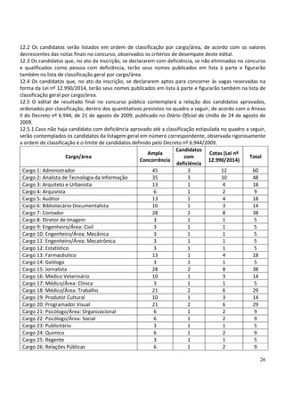 26
12.2 Os candidatos serão listados em ordem de classificação por cargo/área, de acordo com os valores
decrescentes das notas finais no concurso, observados os critérios de desempate deste edital.
12.3 Os candidatos que, no ato da inscrição, se declararem com deficiência, se não eliminados no concurso
e qualificados como pessoa com deficiência, terão seus nomes publicados em lista à parte e figurarão
também na lista de classificação geral por cargo/área.
12.4 Os candidatos que, no ato da inscrição, se declararem aptos para concorrer às vagas reservadas na
forma da Lei nº 12.990/2014, terão seus nomes publicados em lista à parte e figurarão também na lista de
classificação geral por cargo/área.
12.5 O edital de resultado final no concurso público contemplará a relação dos candidatos aprovados,
ordenados por classificação, dentro dos quantitativos previstos no quadro a seguir, de acordo com o Anexo
II do Decreto nº 6.944, de 21 de agosto de 2009, publicado no Diário Oficial da União de 24 de agosto de
2009.
12.5.1 Caso não haja candidato com deficiência aprovado até a classificação estipulada no quadro a seguir,
serão contemplados os candidatos da listagem geral em número correspondente, observada rigorosamente
a ordem de classificação e o limite de candidatos definido pelo Decreto nº 6.944/2009.
Cargo/área
Ampla
Concorrência
Candidatos
com
deficiência
Cotas (Lei nº
12.990/2014)
Total
Cargo 1: Administrador 45 3 12 60
Cargo 2: Analista de Tecnologia da Informação 35 3 10 48
Cargo 3: Arquiteto e Urbanista 13 1 4 18
Cargo 4: Arquivista 6 1 2 9
Cargo 5: Auditor 13 1 4 18
Cargo 6: Bibliotecário-Documentalista 10 1 3 14
Cargo 7: Contador 28 2 8 38
Cargo 8: Diretor de Imagem 3 1 1 5
Cargo 9: Engenheiro/Área: Civil 3 1 1 5
Cargo 10: Engenheiro/Área: Mecânica 3 1 1 5
Cargo 11: Engenheiro/Área: Mecatrônica 3 1 1 5
Cargo 12: Estatístico 3 1 1 5
Cargo 13: Farmacêutico 13 1 4 18
Cargo 14: Geólogo 3 1 1 5
Cargo 15: Jornalista 28 2 8 38
Cargo 16: Médico Veterinário 10 1 3 14
Cargo 17: Médico/Área: Clínica 3 1 1 5
Cargo 18: Médico/Área: Trabalho 21 2 6 29
Cargo 19: Produtor Cultural 10 1 3 14
Cargo 20: Programador Visual 21 2 6 29
Cargo 21: Psicólogo/Área: Organizacional 6 1 2 9
Cargo 22: Psicólogo/Área: Social 6 1 2 9
Cargo 23: Publicitário 3 1 1 5
Cargo 24: Químico 6 1 2 9
Cargo 25: Regente 3 1 1 5
Cargo 26: Relações Públicas 6 1 2 9
 