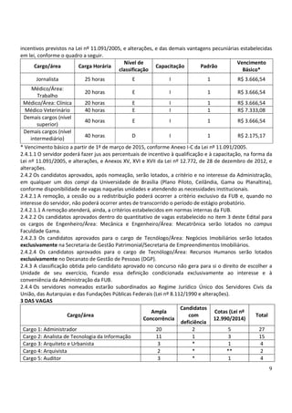 9
incentivos previstos na Lei nº 11.091/2005, e alterações, e das demais vantagens pecuniárias estabelecidas
em lei, conforme o quadro a seguir.
Cargo/área Carga Horária
Nível de
classificação
Capacitação Padrão
Vencimento
Básico*
Jornalista 25 horas E I 1 R$ 3.666,54
Médico/Área:
Trabalho
20 horas E I 1 R$ 3.666,54
Médico/Área: Clínica 20 horas E I 1 R$ 3.666,54
Médico Veterinário 40 horas E I 1 R$ 7.333,08
Demais cargos (nível
superior)
40 horas E I 1 R$ 3.666,54
Demais cargos (nível
intermediário)
40 horas D I 1 R$ 2.175,17
* Vencimento básico a partir de 1º de março de 2015, conforme Anexo I-C da Lei nº 11.091/2005.
2.4.1.1 O servidor poderá fazer jus aos percentuais de incentivo à qualificação e à capacitação, na forma da
Lei nº 11.091/2005, e alterações, e Anexos XV, XVI e XVII da Lei nº 12.772, de 28 de dezembro de 2012, e
alterações.
2.4.2 Os candidatos aprovados, após nomeação, serão lotados, a critério e no interesse da Administração,
em qualquer um dos campi da Universidade de Brasília (Plano Piloto, Ceilândia, Gama ou Planaltina),
conforme disponibilidade de vagas naquelas unidades e atendendo as necessidades institucionais.
2.4.2.1 A remoção, a cessão ou a redistribuição poderá ocorrer a critério exclusivo da FUB e, quando no
interesse do servidor, não poderá ocorrer antes de transcorrido o período de estágio probatório.
2.4.2.1.1 A remoção atenderá, ainda, a critérios estabelecidos em normas internas da FUB.
2.4.2.2 Os candidatos aprovados dentro do quantitativo de vagas estabelecido no item 3 deste Edital para
os cargos de Engenheiro/Área: Mecânica e Engenheiro/Área: Mecatrônica serão lotados no campus
Faculdade Gama.
2.4.2.3 Os candidatos aprovados para o cargo de Tecnólogo/Área: Negócios Imobiliários serão lotados
exclusivamente na Secretaria de Gestão Patrimonial/Secretaria de Empreendimentos Imobiliários.
2.4.2.4 Os candidatos aprovados para o cargo de Tecnólogo/Área: Recursos Humanos serão lotados
exclusivamente no Decanato de Gestão de Pessoas (DGP).
2.4.3 A classificação obtida pelo candidato aprovado no concurso não gera para si o direito de escolher a
Unidade de seu exercício, ficando essa definição condicionada exclusivamente ao interesse e à
conveniência da Administração da FUB.
2.4.4 Os servidores nomeados estarão subordinados ao Regime Jurídico Único dos Servidores Civis da
União, das Autarquias e das Fundações Públicas Federais (Lei nº 8.112/1990 e alterações).
3 DAS VAGAS
Cargo/área
Ampla
Concorrência
Candidatos
com
deficiência
Cotas (Lei nº
12.990/2014)
Total
Cargo 1: Administrador 20 2 5 27
Cargo 2: Analista de Tecnologia da Informação 11 1 3 15
Cargo 3: Arquiteto e Urbanista 3 * 1 4
Cargo 4: Arquivista 2 * ** 2
Cargo 5: Auditor 3 * 1 4
 