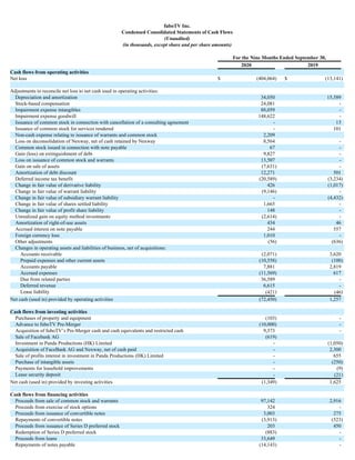 fuboTV Inc.
Condensed Consolidated Statements of Cash Flows
(Unaudited)
(in thousands, except share and per share amounts)
For the Nine Months Ended September 30,
2020 2019
Cash flows from operating activities
Net loss $ (404,064) $ (13,141)
Adjustments to reconcile net loss to net cash used in operating activities:
Depreciation and amortization 34,050 15,589
Stock-based compensation 24,081 -
Impairment expense intangibles 88,059 -
Impairment expense goodwill 148,622 -
Issuance of common stock in connection with cancellation of a consulting agreement - 13
Issuance of common stock for services rendered - 101
Non-cash expense relating to issuance of warrants and common stock 2,209
Loss on deconsolidation of Nexway, net of cash retained by Nexway 8,564 -
Common stock issued in connection with note payable 67 -
Gain (loss) on extinguishment of debt 9,827 -
Loss on issuance of common stock and warrants 13,507 -
Gain on sale of assets (7,631) -
Amortization of debt discount 12,271 501
Deferred income tax benefit (20,589) (3,234)
Change in fair value of derivative liability 426 (1,017)
Change in fair value of warrant liability (9,146) -
Change in fair value of subsidiary warrant liability - (4,432)
Change in fair value of shares settled liability 1,665 -
Change in fair value of profit share liability 148 -
Unrealized gain on equity method investments (2,614) -
Amortization of right-of-use assets 434 46
Accrued interest on note payable 244 557
Foreign currency loss 1,010 -
Other adjustments (56) (636)
Changes in operating assets and liabilities of business, net of acquisitions:
Accounts receivable (2,071) 3,620
Prepaid expenses and other current assets (10,558) (100)
Accounts payable 7,881 2,819
Accrued expenses (11,569) 617
Due from related parties 36,589 -
Deferred revenue 6,615 -
Lease liability (421) (46)
Net cash (used in) provided by operating activities (72,450) 1,257
Cash flows from investing activities
Purchases of property and equipment (103) -
Advance to fuboTV Pre-Merger (10,000) -
Acquisition of fuboTV’s Pre-Merger cash and cash equivalents and restricted cash 9,373 -
Sale of Facebank AG (619)
Investment in Panda Productions (HK) Limited - (1,050)
Acquisition of FaceBank AG and Nexway, net of cash paid - 2,300
Sale of profits interest in investment in Panda Productions (HK) Limited - 655
Purchase of intangible assets - (250)
Payments for leasehold improvements - (9)
Lease security deposit - (21)
Net cash (used in) provided by investing activities (1,349) 1,625
Cash flows from financing activities
Proceeds from sale of common stock and warrants 97,142 2,916
Proceeds from exercise of stock options 324 -
Proceeds from issuance of convertible notes 3,003 275
Repayments of convertible notes (3,913) (523)
Proceeds from issuance of Series D preferred stock 203 450
Redemption of Series D preferred stock (883) -
Proceeds from loans 33,649 -
Repayments of notes payable (14,143) -
 