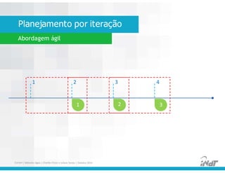 Planejamento por iteração
Abordagem ágil
1 2 3 4
1 2 3
FUCAPI | Métodos Ágeis | Charlles Pinon e Juliana Serejo | Outubro 2014
 