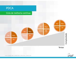 PDCA
Ciclo de melhoria contínua
Plan
Check Do
Act
Plan
Check Do
Act
Plan
Check Do
Act
Plan
Check Do
Act
Tempo
FUCAPI | Métodos Ágeis | Charlles Pinon e Juliana Serejo | Outubro 2014
Complexidade
 