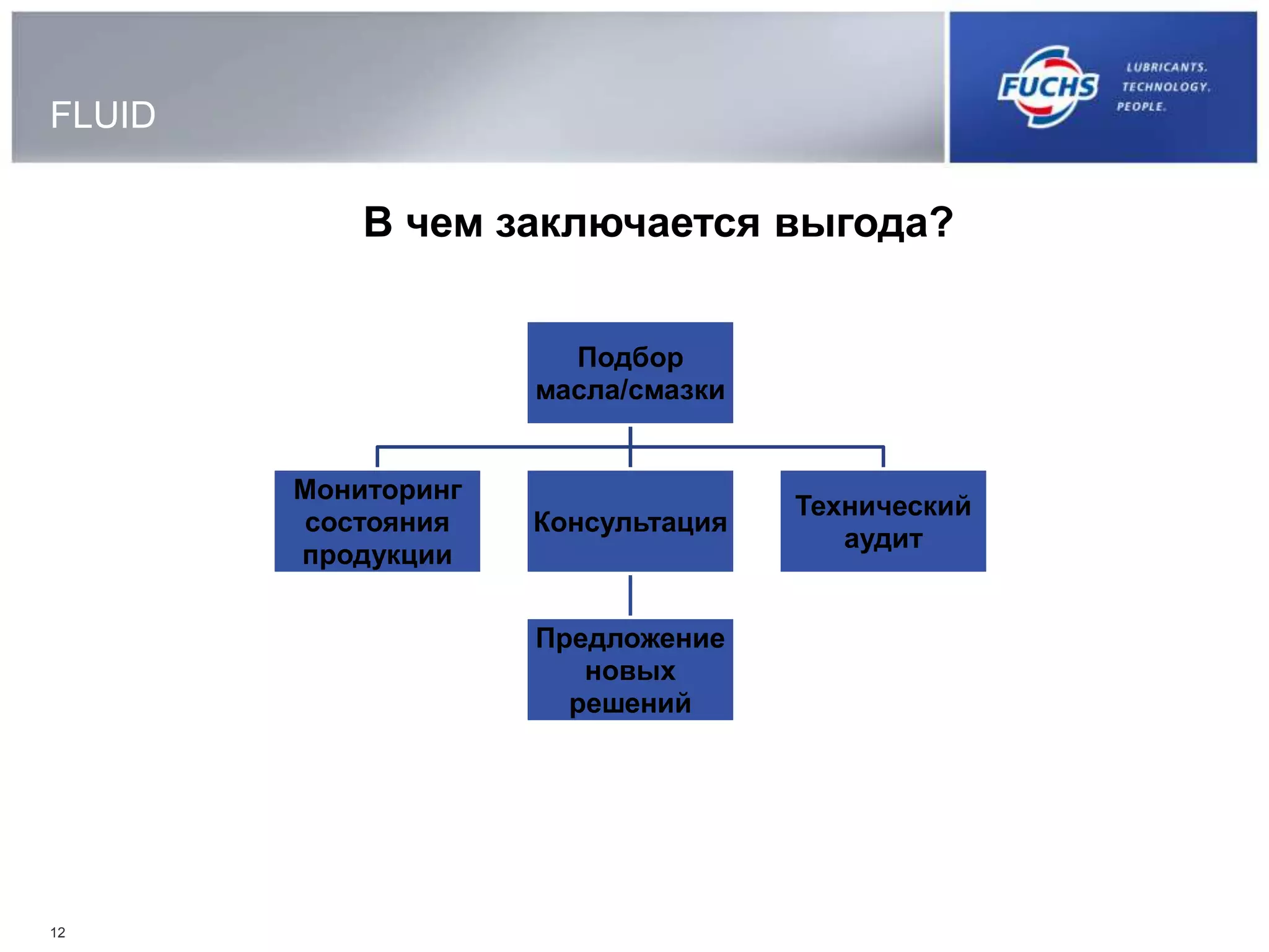12
FLUID
Подбор
масла/смазки
Мониторинг
состояния
продукции
Консультация
Предложение
новых
решений
Технический
аудит
В чем заключается выгода?
 