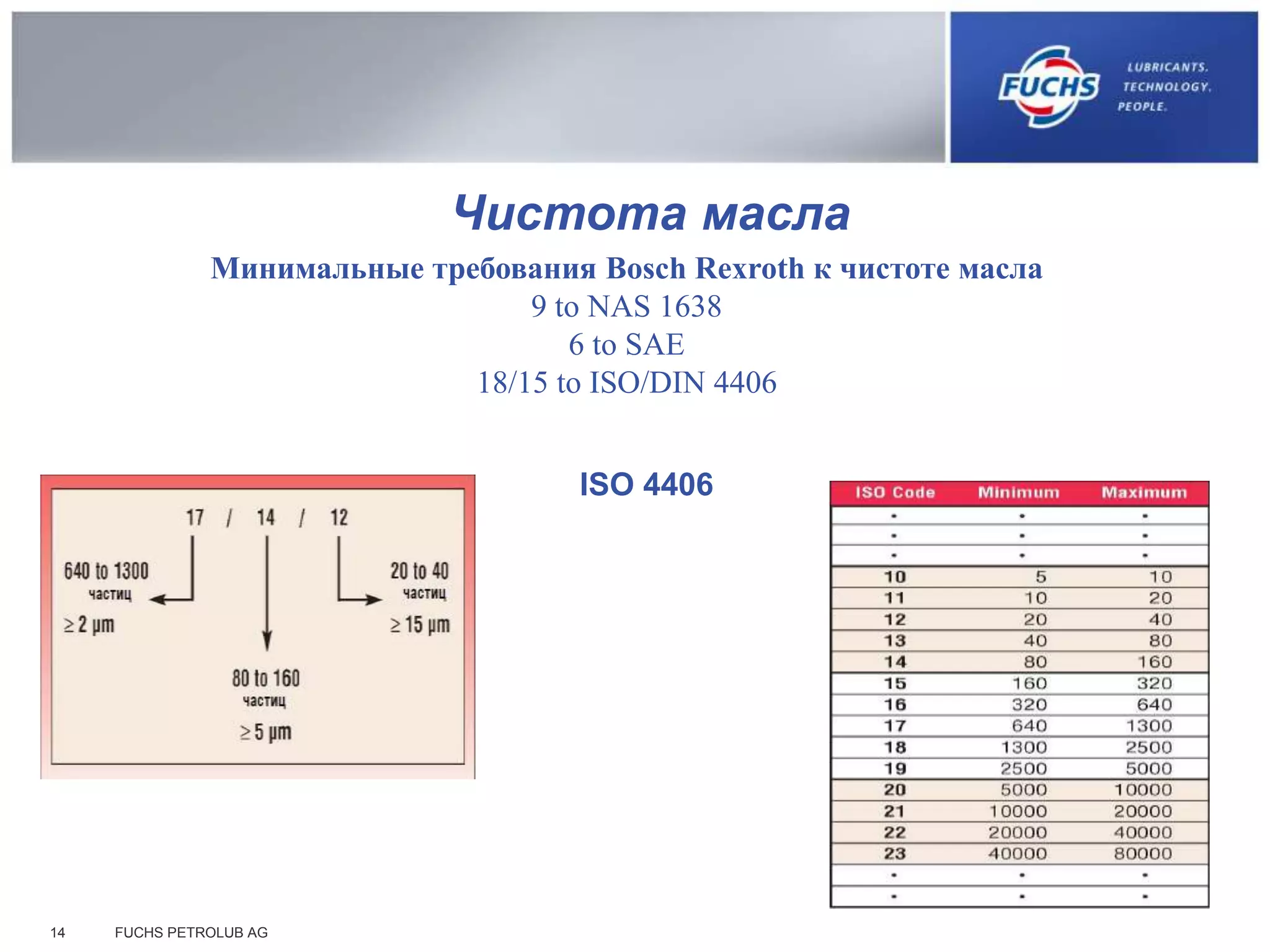 FUCHS PETROLUB AG14
Чистота масла
Минимальные требования Bosch Rexroth к чистоте масла
9 to NAS 1638
6 to SAE
18/15 to ISO/DIN 4406
ISO 4406
 