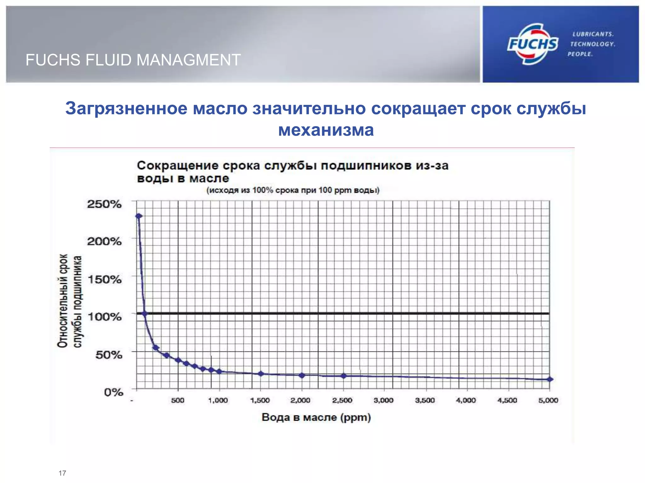 17
FUCHS FLUID MANAGMENT
Загрязненное масло значительно сокращает срок службы
механизма
 