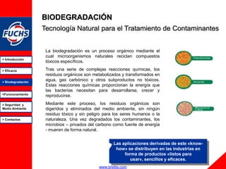 BIODEGRADACIÓN
                   Tecnología Natural para el Tratamiento de Contaminantes


                    La biodegradación es un proceso orgánico mediante el
                    cual microorganismos naturales reciclan compuestos
> Introducción
                    tóxicos específicos.

> Eficacia          Tras una serie de complejas reacciones químicas, los
                    residuos orgánicos son metabolizados y transformados en
> Biodegradación
                    agua, gas carbónico y otros subproductos no tóxicos.
                    Estas reacciones químicas proporcionan la energía que
                    las bacterias necesitan para desarrollarse, crecer y
>Funcionamiento
                    reproducirse.

> Seguridad y       Mediante este proceso, los residuos orgánicos son
Medio Ambiente      digeridos y eliminados del medio ambiente, sin ningún
                    residuo tóxico y sin peligro para los seres humanos o la
> Contactos         naturaleza. Una vez degradados los contaminantes, los
                    microbios – privados del carbono como fuente de energía
                    - mueren de forma natural.


                                                     Las aplicaciones derivadas de este «know-
                                                      how» se distribuyen en las industrias en
                                                          forma de productos «listos para
                                                             usar», sencillos y eficaces.
                                              www.brettis.com
 
