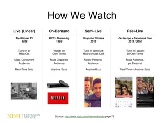 How We Watch
Source: Hootsuite blog April 2016
Source: http://www.kpcb.com/internet-trends page 73
 