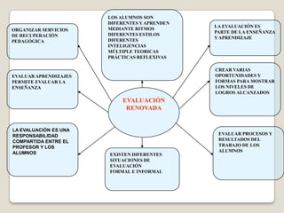 ORGANIZAR SERVICIOS
DE RECUPERACIÓN
PEDAGÓGICA
LOS ALUMNOS SON
DIFERENTES YAPRENDEN
MEDIANTE RITMOS
DIFERENTES ESTILOS
DIFERENTES
INTELIGENCIAS
MÚLTIPLE TEORICAS
PRÁCTICAS REFLEXIVAS
LA EVALUACIÓN ES
PARTE DE LA ENSEÑANZA
YAPRENDIZAJE
EVALUAR APRENDIZAJES
PERMITE EVALUAR LA
ENSEÑANZA
CREAR VARIAS
OPORTUNIDADES Y
FORMAS PARA MOSTRAR
LOS NIVELES DE
LOGROS ALCANZADOS
LA EVALUACIÓN ES UNA
RESPONSABILIDAD
COMPARTIDA ENTRE EL
PROFESOR Y LOS
ALUMNOS EXISTEN DIFERENTES
SITUACIONES DE
EVALUACIÓN
FORMAL E INFORMAL
EVALUAR PROCESOS Y
RESULTADOS DEL
TRABAJO DE LOS
ALUMNOS
EVALUACIÓN
RENOVADA
 