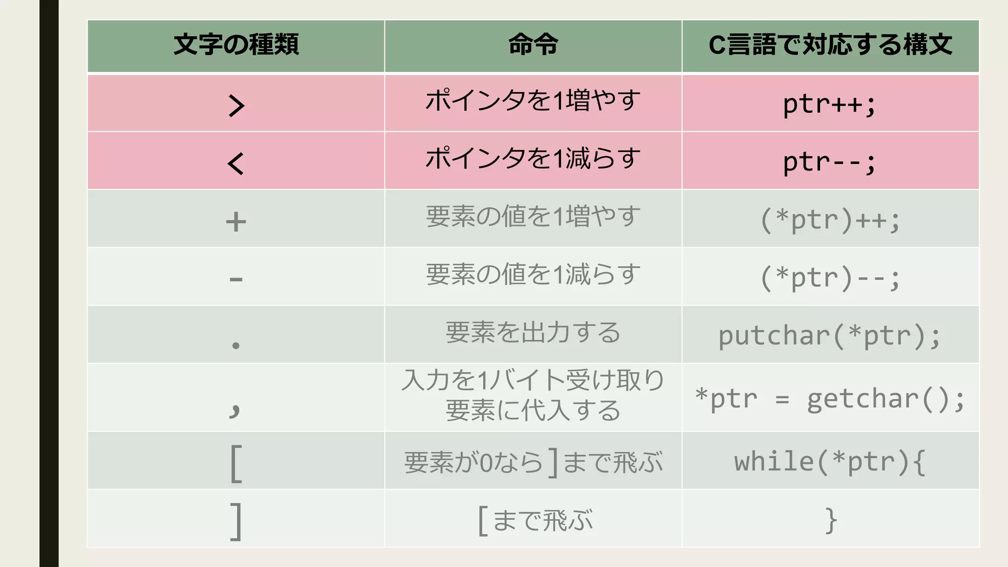 文字の種類 命令 C言語で対応する構文
> ポインタを1増やす ptr++;
< ポインタを1減らす ptr--;
+ 要素の値を1増やす (*ptr)++;
- 要素の値を1減らす (*ptr)--;
. 要素を出力する putchar(*ptr);
,
入力を1バイト受け取り
要素に代入する *ptr = getchar();
[ 要素が0なら]まで飛ぶ while(*ptr){
] [まで飛ぶ }
 