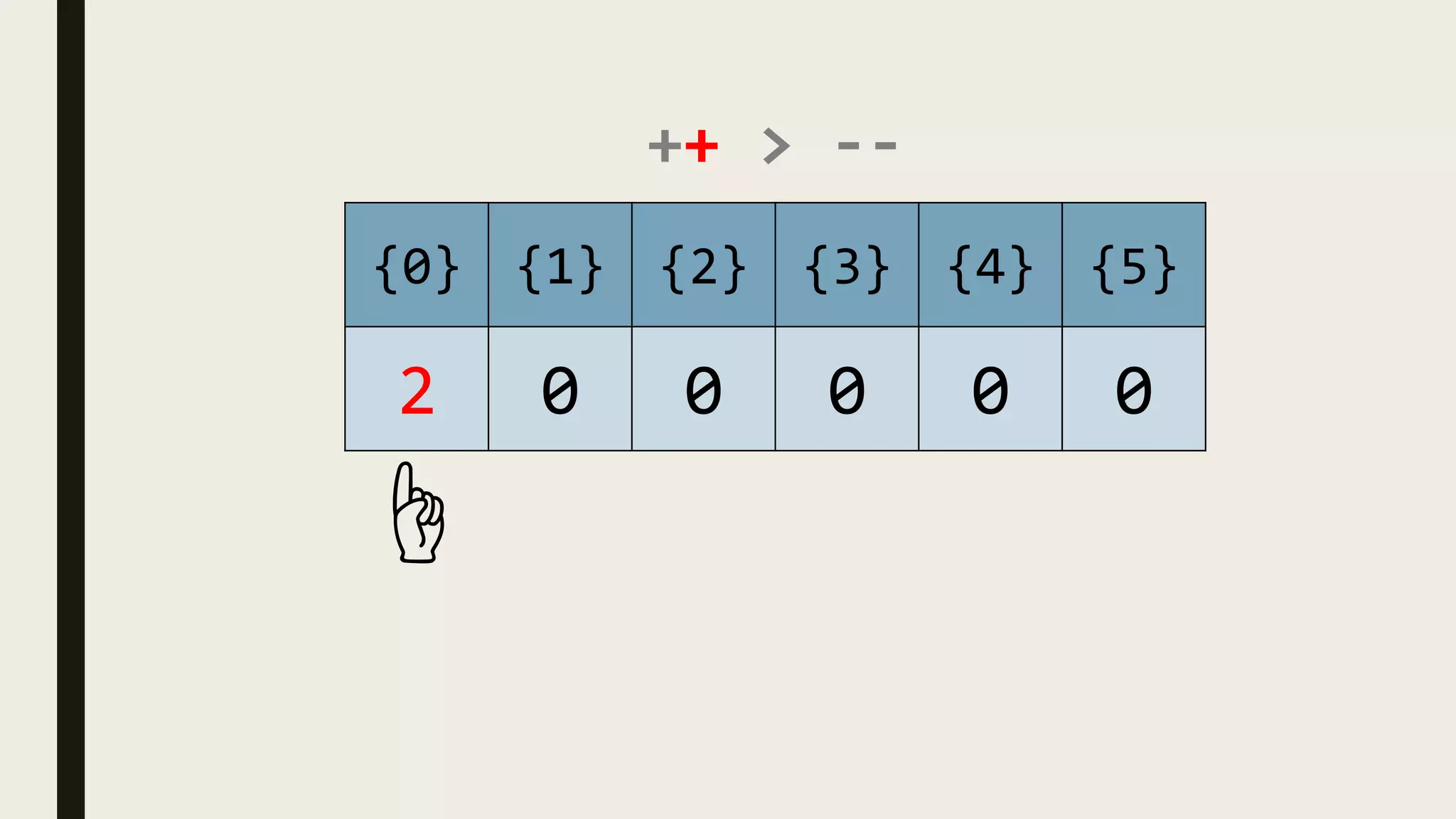 ++ > --
{0} {1} {2} {3} {4} {5}
2 0 0 0 0 0
☝
 
