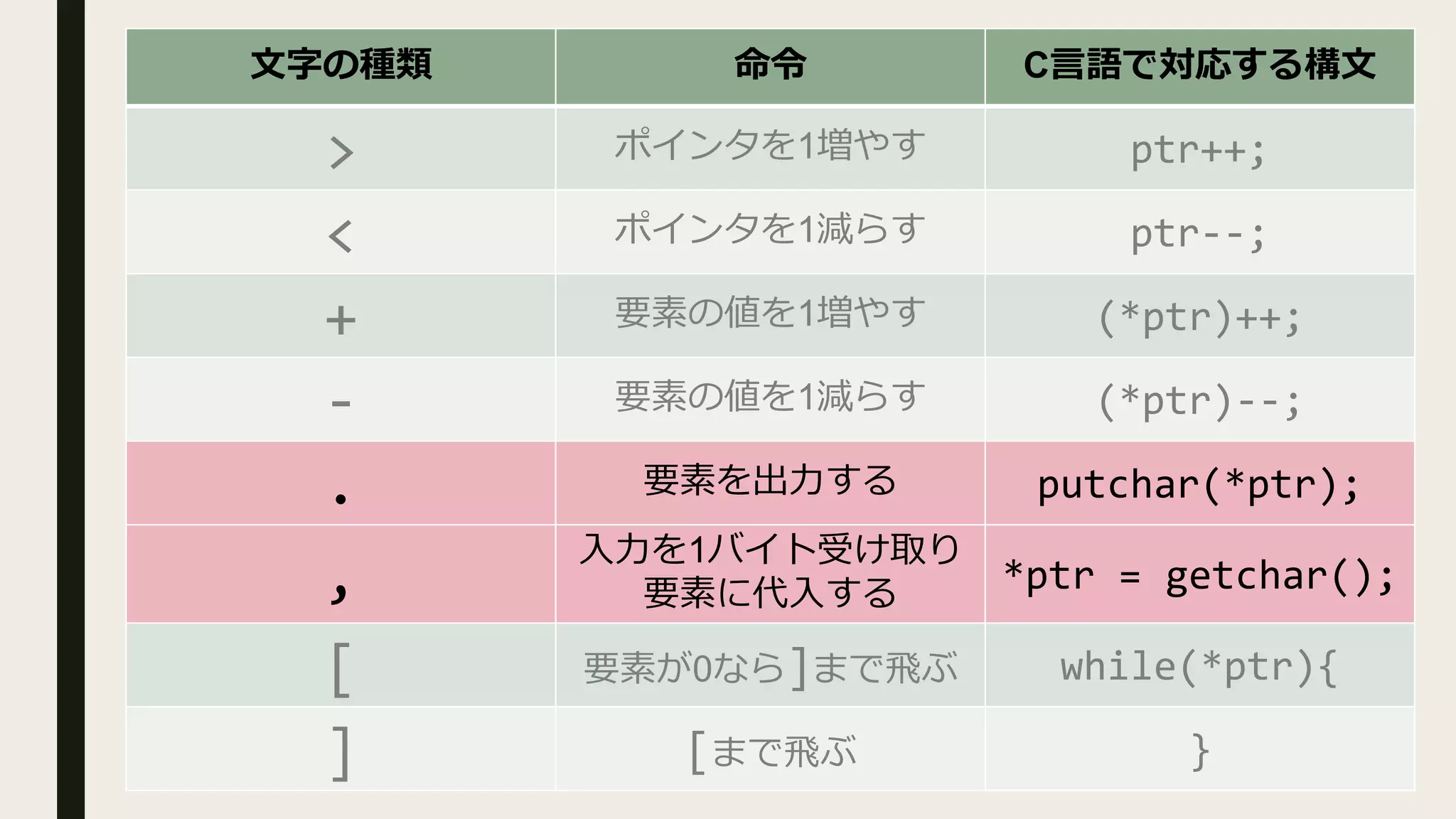 文字の種類 命令 C言語で対応する構文
> ポインタを1増やす ptr++;
< ポインタを1減らす ptr--;
+ 要素の値を1増やす (*ptr)++;
- 要素の値を1減らす (*ptr)--;
. 要素を出力する putchar(*ptr);
,
入力を1バイト受け取り
要素に代入する *ptr = getchar();
[ 要素が0なら]まで飛ぶ while(*ptr){
] [まで飛ぶ }
 