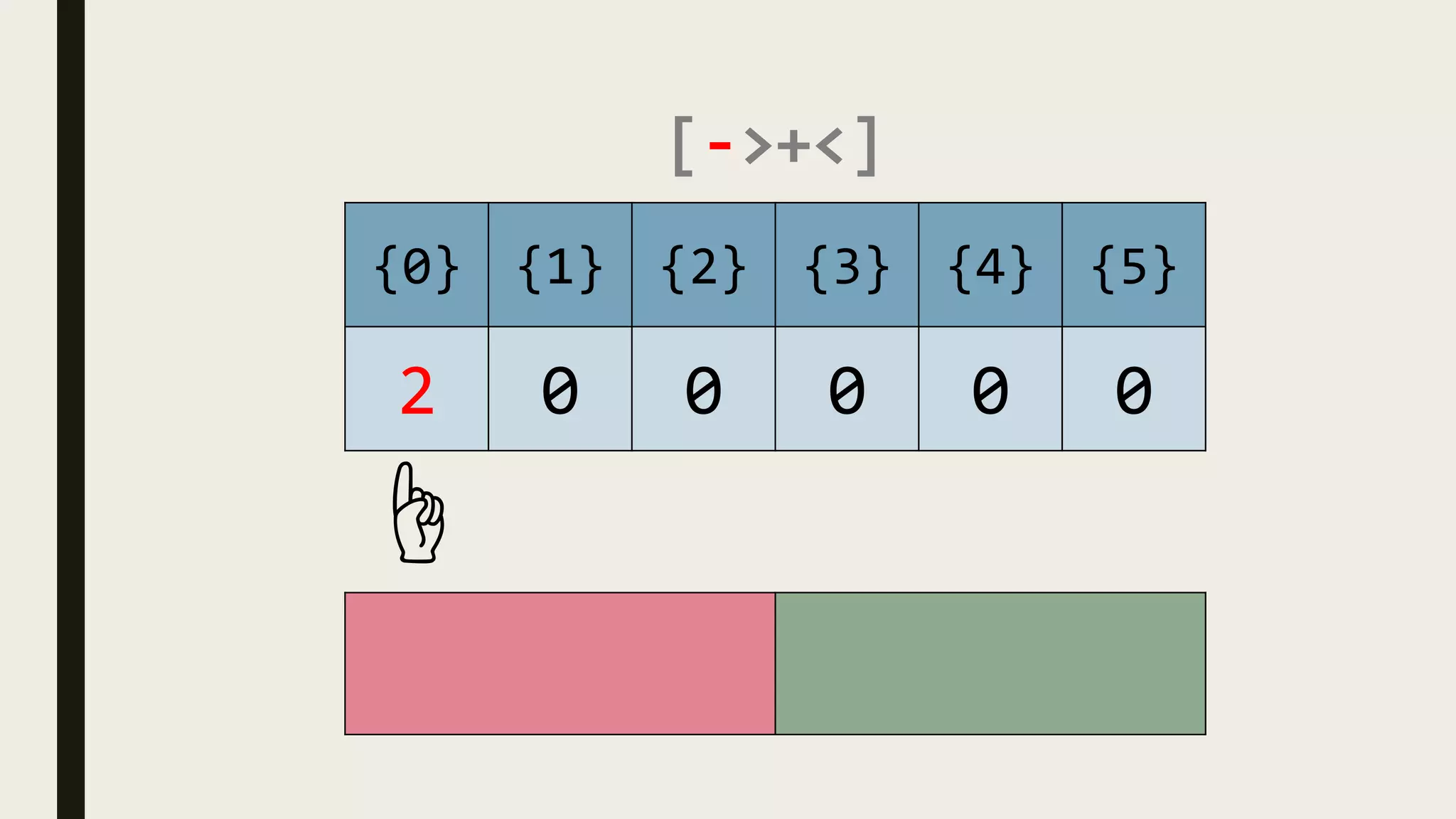 [->+<]
{0} {1} {2} {3} {4} {5}
2 0 0 0 0 0
☝
 