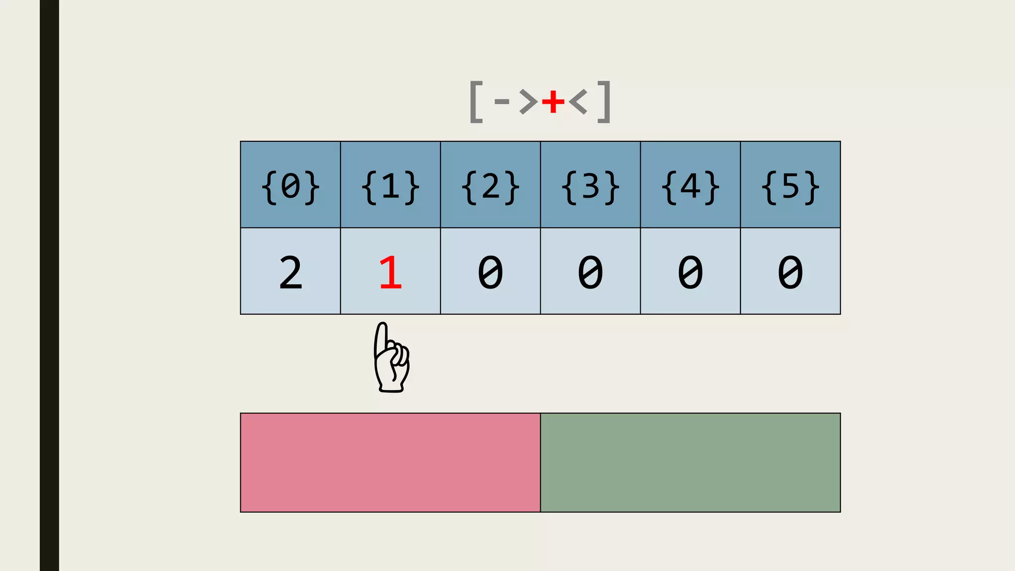 [->+<]
{0} {1} {2} {3} {4} {5}
2 1 0 0 0 0
☝
 