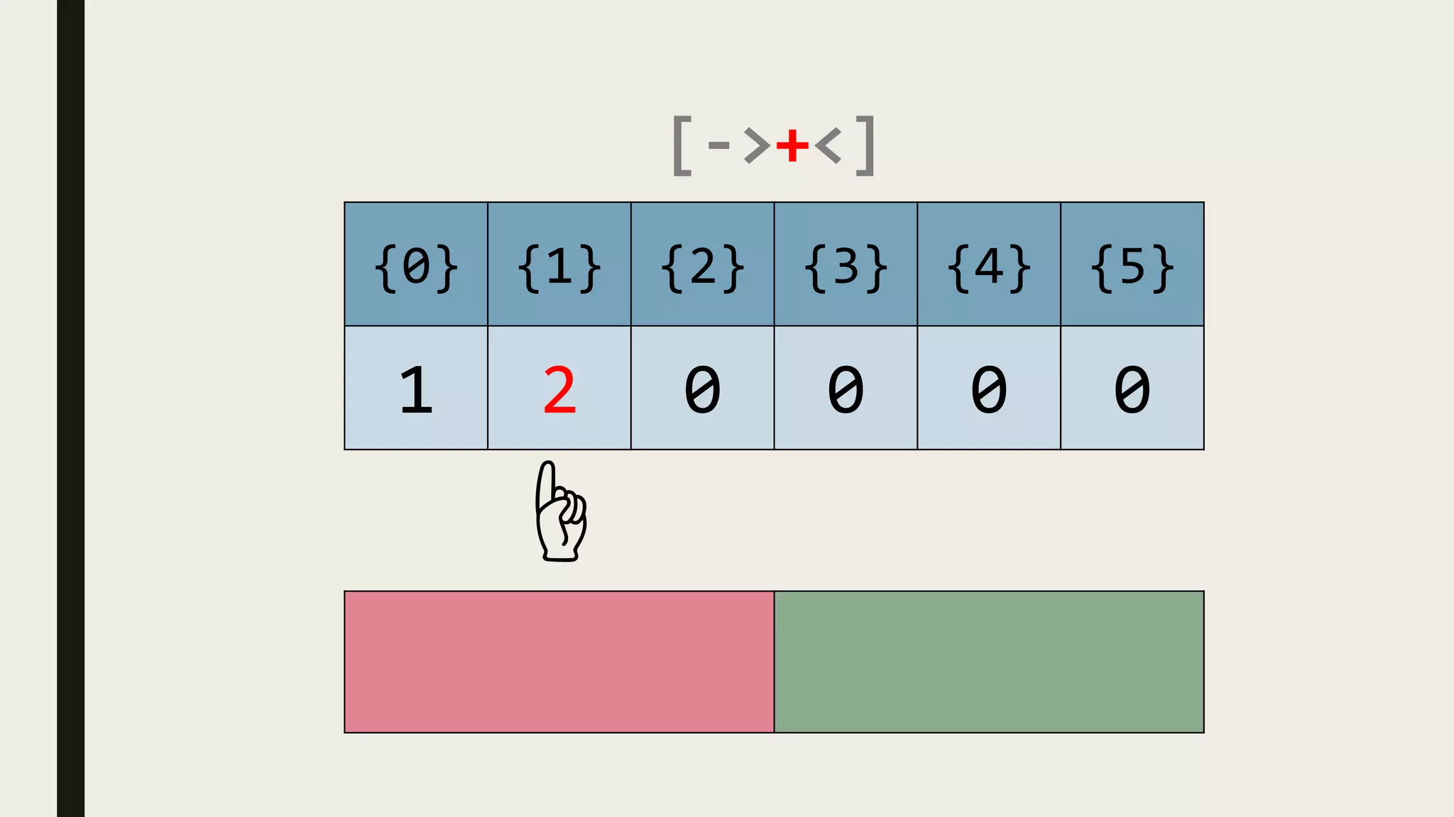 [->+<]
{0} {1} {2} {3} {4} {5}
1 2 0 0 0 0
☝
 
